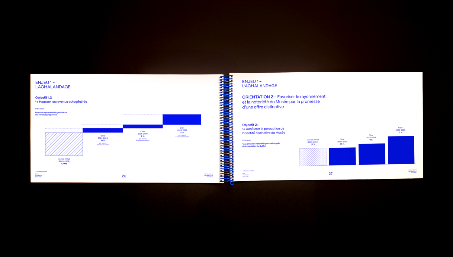 Double page du plan stratégique présentant l'Enjeu 1 sur l'achalandage. À gauche, l'objectif 1.3 sur les revenus autogénérés et à droite, l'objectif 2.1 sur la notoriété du Musée, illustrés par des graphiques à barres bleus montrant la progression des cibles jusqu'en 2027.